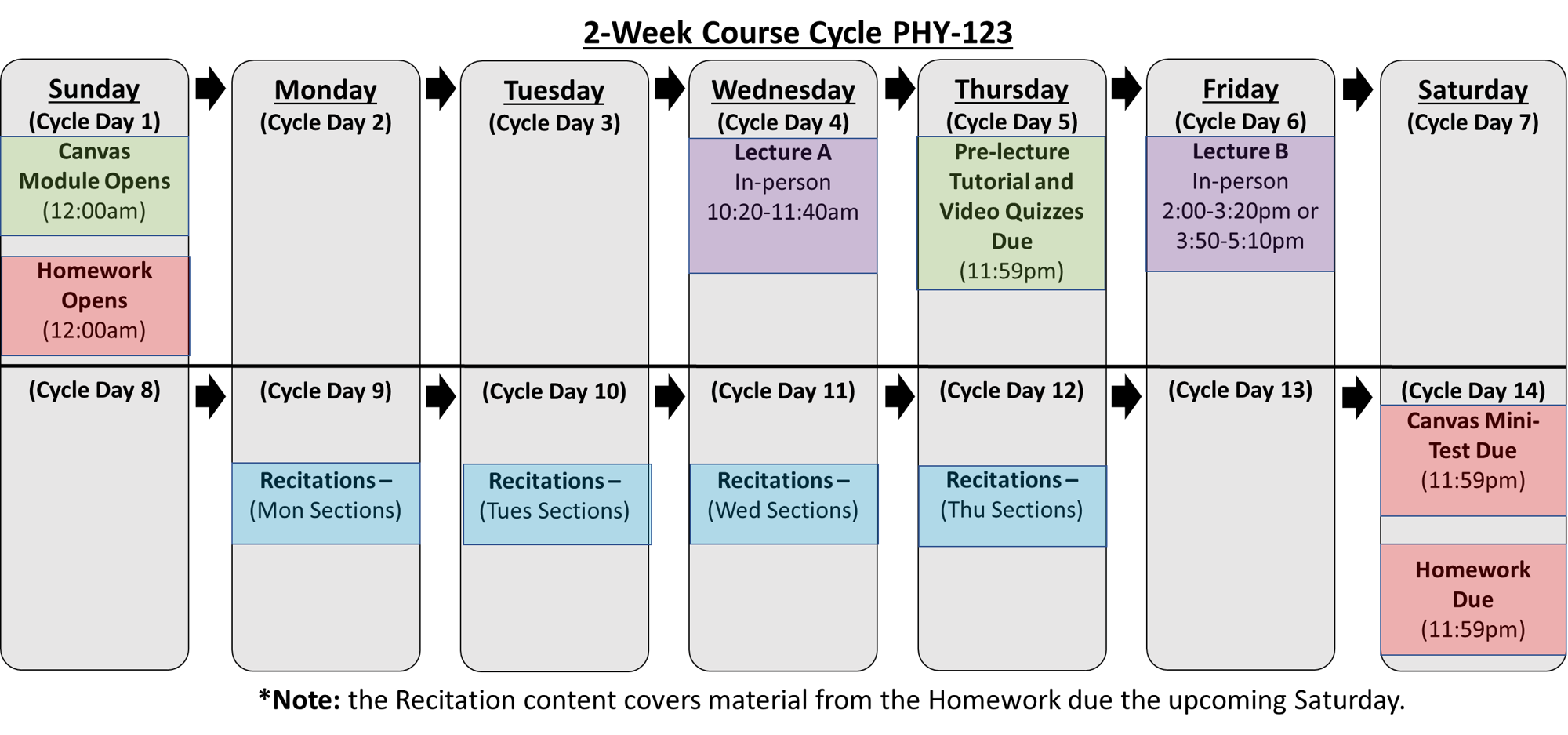 Weekly Cycle Day-by-Day Activities.png